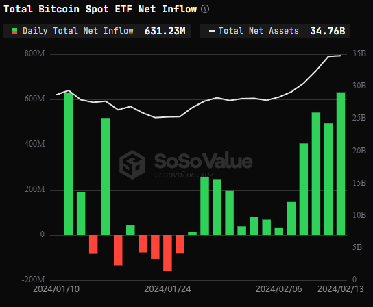 Total Bitcoin Spot ETF Net Inflow.