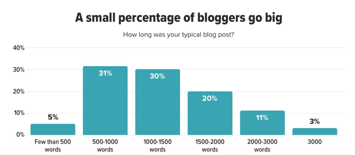 Percentage of bloggers who write long form content