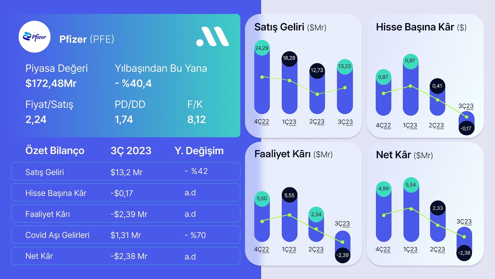 Pfizer, Paxlovid ve COVID Sıkıntılarıyla 3. Çeyrekte Zarar Etti