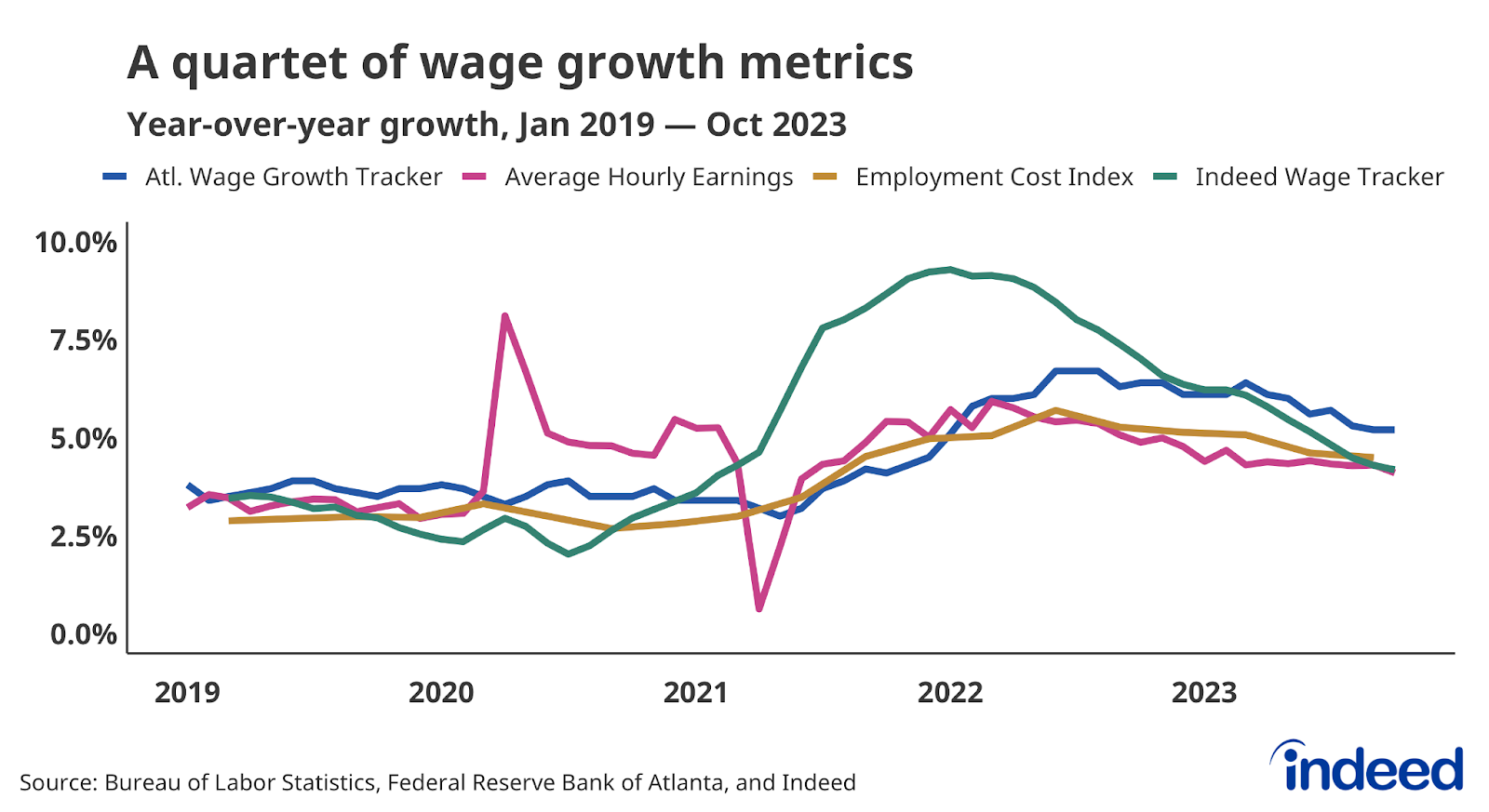 A line graph titled “A quartet of wage growth metrics” shows year-over-year wage growth for four measures of wage growth. All four measures show wage growth moderating in 2023.