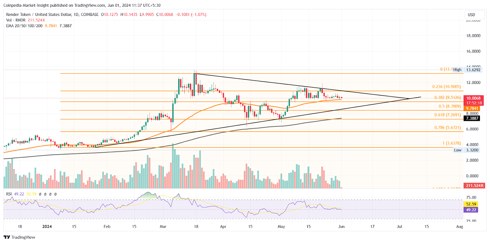 Altcoins อันดับต้น ๆ พร้อมที่จะโจมตี ATH ในสัปดาห์ที่จะถึงนี้