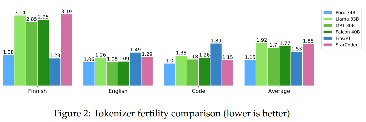 Poro 34B: A 34B Parameter AI Model Trained for 1T Tokens of Finnish, English, and Programming languages, Including 8B Tokens of Finnish-English Translation Pairs