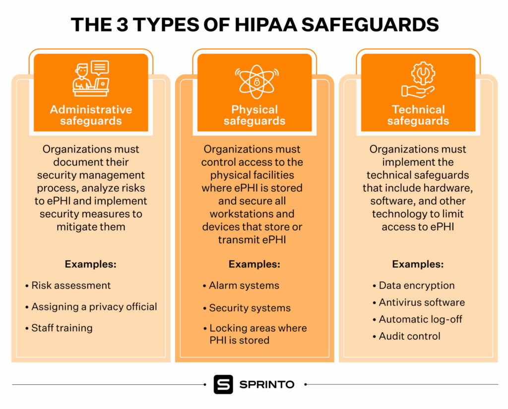 HIPAA Compliance for Software safeguards