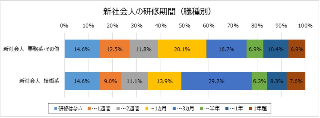 新社会人の研修期間（職種別）