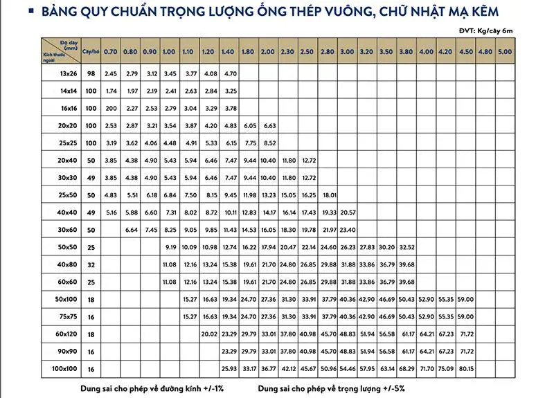 Bảng quy chuẩn trọng lượng ống thép vuông, chữ nhật