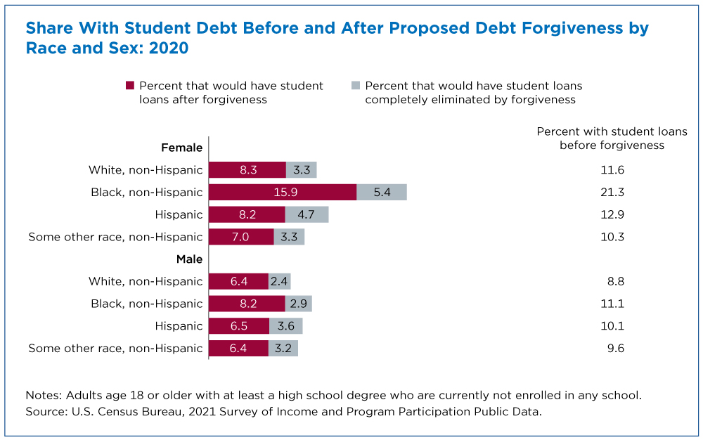 Figure 2. Share With Student Debt Before and After Proposed Debt Forgiveness by Race and Sex: 2020