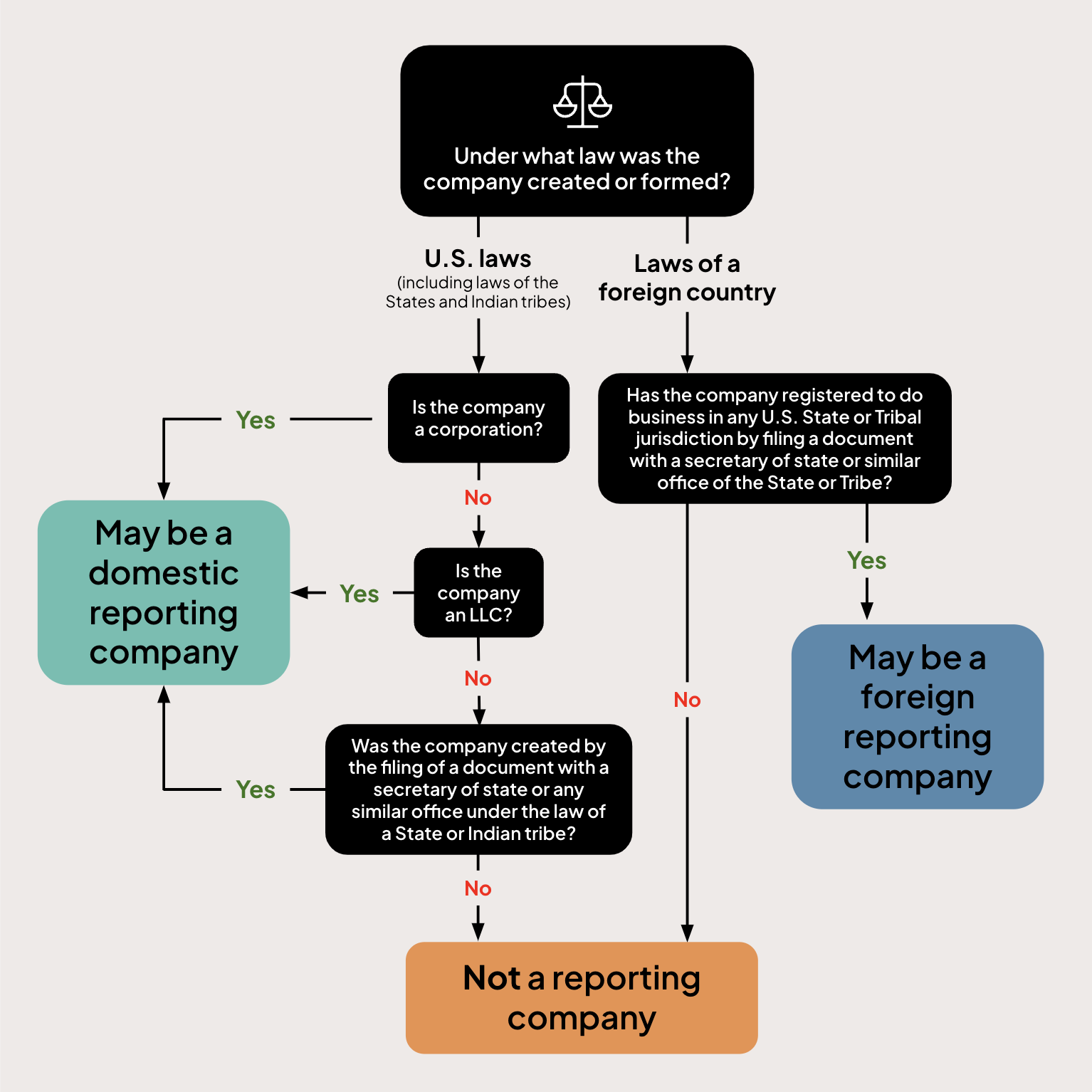 Reporting Beneficial Ownership Information