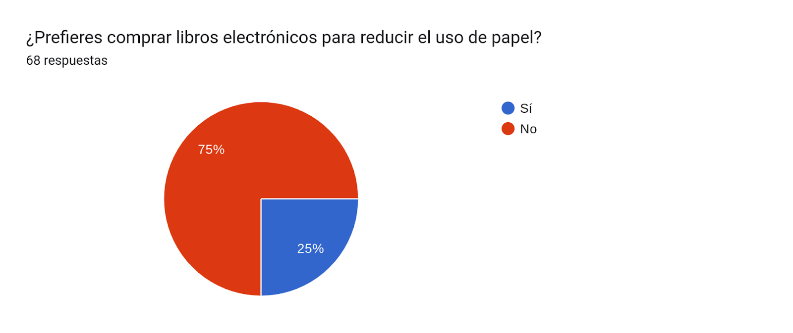 Gráfico de respuestas de formularios. Título de la pregunta: ¿Prefieres comprar libros electrónicos para reducir el uso de papel?
. Número de respuestas: 68 respuestas.