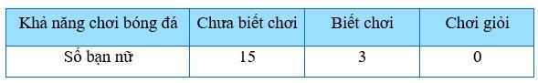 TOP 15 câu Trắc nghiệm Thu thập và phân loại dữ liệu có đáp án - Toán lớp 7 Chân trời sáng tạo (ảnh 1)