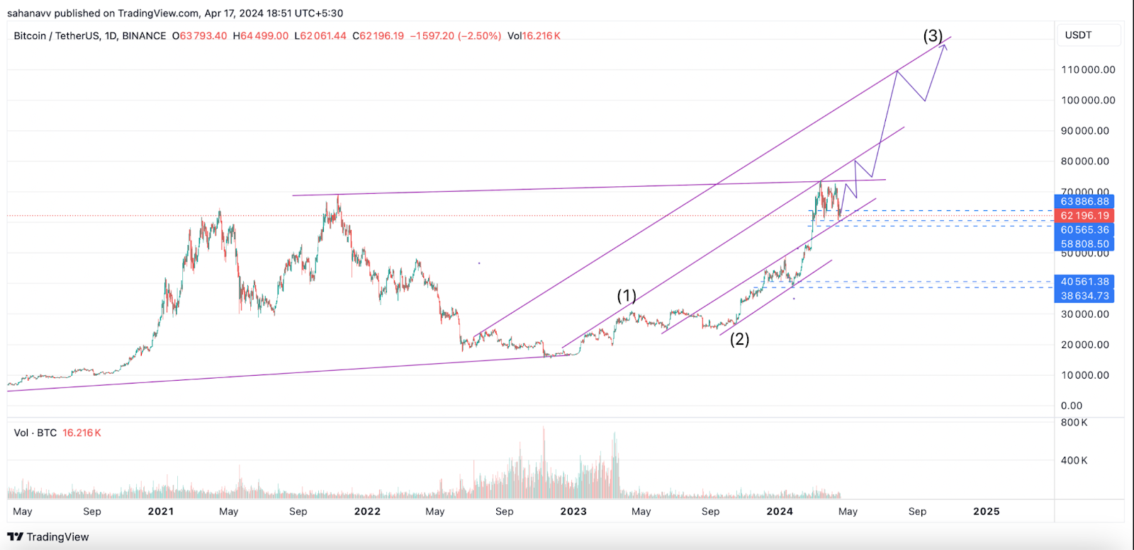 Bitcoin Preparing for a BIG Wave Ahead of Halving; Here’s Where It Could Reach