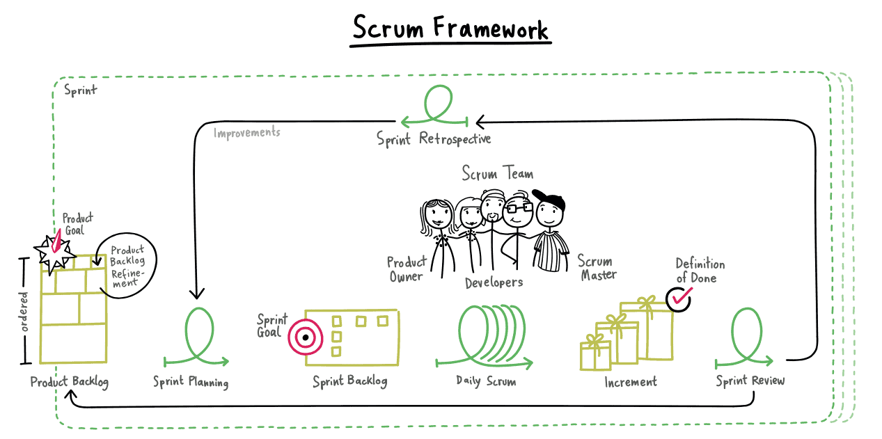 Scrum Framework Components