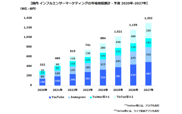 インフルエンサーマーケティング市場規模