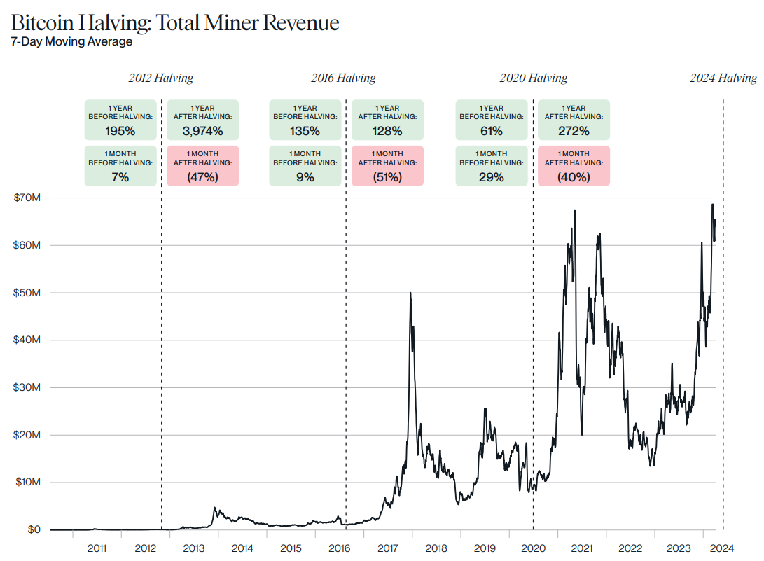 miner revenue