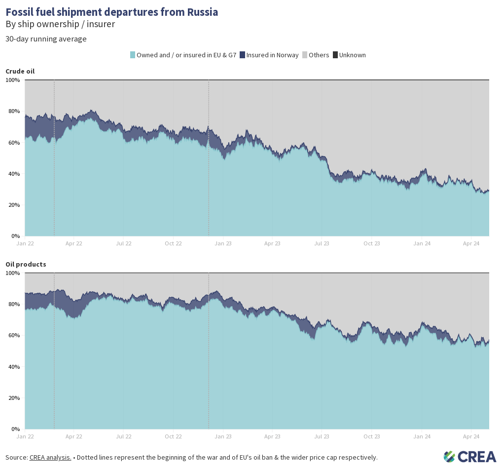 April Monthly Analysis Of Russian Fossil Fuel Exports And