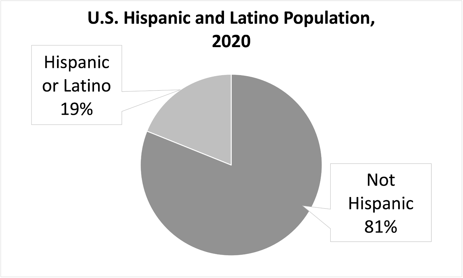 Circle graph showing the U.S. Hispanic Population for 2020.  Hispanic = 19% Not Hispanic = 81%