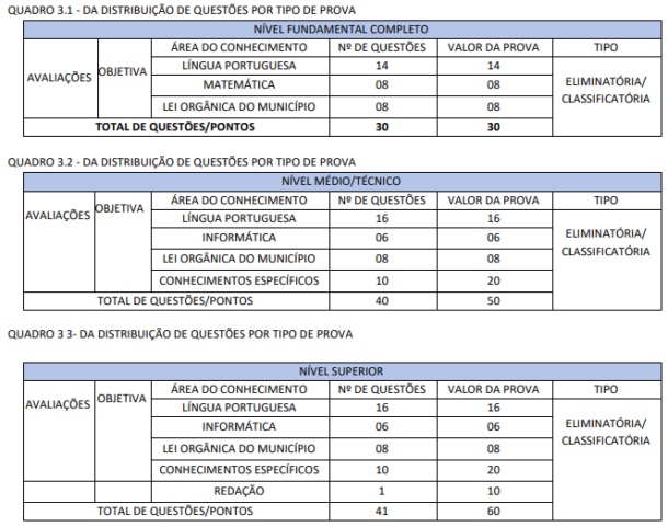 Concurso Duas Barras RJ: SAIU edital com 245 vagas!Concurso Duas Barras RJ: Edital Oferece 245 Vagas! (Tem Vagas na Área Ambiental)O edital do concurso da Prefeitura de Duas Barras, situada no estado do Rio de Janeiro, tornou-se público. O certame dispõe de 245 vagas abertas para todos os níveis de escolaridade, oferecendo salários de até R$ 11,7 mil.Aqueles que demonstrarem interesse devem realizar suas inscrições entre os dias 28 de maio e 18 de julho, diretamente por meio do site da banca organizadora, IASP, com taxas variando entre R$ 55,00 e R$ 100,00.A seleção dos candidatos será conduzida por meio de prova objetiva e redação dissertativa, agendadas para o dia 1º de setembro.Concurso Duas Barras RJ: cargos e vagasNível fundamentalAuxiliar de Serviços Gerais (23);Auxiliar de Serviços Públicos (10);Pedreiro (3);Pintor (1);Serralheiro (1);Eletricista (1);Mecânico de Máquinas Pesadas (1);Monitor de Transporte Escolar (4);Motorista (6);Operador de Máquinas (2); eTratorista (1).Nível MédioAgente de Coordenação de Turno (3);Auxiliar de Creche (12);Fiscal de Obras (1);Fiscal de Posturas (2);Fiscal de Tributação (1);Guarda Municipal (1);Instrumentador Cirúrgico (1);Instrutor de Dança (1);Mãe Social (3);Motorista II (5);Oficial Administrativo (15);Orientador Social (2);Secretário Escolar (6);Técnico Agrícola (1);Técnico de Enfermagem (16);Técnico de Imobilização Ortopédica (2);Técnico em Informática (2);Técnico em Laboratório (4);Técnico em Prótese Dentária (1);Técnico em Radiologia (4);Técnico em Saúde Bucal (4);Técnico em Segurança do Trabalho (1); eTécnico Tributário (1).Nível SuperiorAdministrador (1);Arquiteto (1);Assistente Social (5);Cirurgião-Dentista (8);Contador (3);Economista (1);Enfermeiro (10);Enfermeiro de ESF (1);Engenheiro Ambiental (1);Engenheiro Civil (1);Engenheiro Florestal (1);Farmacêutico (2);Fisioterapeuta (5);Fonoaudiólogo (5);Médico Cirurgião Geral (1);Médico Clínico (4);Médico de ESP (2);Médico Dermatologista (1);Médico do Trabalho (1);Médico Endocrinologista (1);Médico Gastroenterologista (1);Médico Ginecologista/Obstetra (1);Médico Neurologista (1);Médico Neuropediatra (1);Médico Oftalmologista (1);Médico Plantonista (1);Médico Psiquiatra (1);Médico Pneumologista (1);Médico Radiologista (1);Médico Veterinário (1);Musicoterapeuta (1);Nutricionista (3);Orientador Educacional (2);Procurador Municipal (2);Psicólogo (1);Supervisor Educacional (5);Professor – Língua Portuguesa (1);Professor II – Educ. Infantil – 1º Segmento (1);Professor | – Artes (1); Professor | – Ciências (1); Professor | – Educação Física (2); Professor | – Ensino Religioso (1); Professor | – Espanhol (1); Professor | – Informática (1); Professor | – Inglês (1); Professor | – Música (3); Professor |- Matemática (1); Professor I – Geografia (4); Professor I – História (1);Turismólogo (1); eTerapeuta Ocupacional (4).Os funcionários contratados devem cumprir uma carga horária semanal de trabalho entre 16 e 40 horas, recebendo salários que oscilam de R$ 1.342,87 a R$ 11.748,55 por mês.Concurso Duas Barras RJ: prova objetivaA prova objetiva, de natureza eliminatória e classificatória, será administrada para todos os cargos. Ela consistirá em questões de múltipla escolha, apresentando 5 alternativas, identificadas de "a" a "e", sendo apenas uma delas correta.Os detalhes sobre as demais etapas do concurso, como a prova prática, estão diretamente disponíveis no edital. É recomendável consultar o documento para obter informações precisas sobre essas fases do processo seletivo.Concurso Duas Barras RJSituação: Edital publicadoBanca: IASPVagas: 245Salário inicial: De R$ 1.342,87 a R$ 11.748,55Edital: Concurso da Prefeitura de Duas Barras 2024Inscrições: De 28/05 a 18/07/2024Isenção da taxa: De 28 a 31/05/2024Pagamento da taxa: 19/07/2024Data da prova: 01/09/2024Sobre Duas Barras RJDuas Barras, situada no interior do estado do Rio de Janeiro, é uma cidade de encantos naturais e riquezas históricas. Com uma população acolhedora e uma atmosfera tranquila, este município oferece uma qualidade de vida invejável aos seus moradores.Rodeada pela exuberante Mata Atlântica, Duas Barras encanta com suas paisagens montanhosas, rios cristalinos e cachoeiras de tirar o fôlego. Os amantes da natureza encontram aqui um verdadeiro paraíso, repleto de trilhas ecológicas, ideais para caminhadas e contemplação da fauna e flora locais.Além de sua beleza natural, a cidade também preserva um valioso patrimônio histórico-cultural. Seus casarões coloniais e igrejas centenárias contam a história do Brasil desde os tempos do Império. O Centro Histórico de Duas Barras é um convite para uma viagem ao passado, onde cada rua e cada construção carrega consigo memórias e tradições.A economia de Duas Barras é impulsionada principalmente pela agropecuária, destacando-se na produção de leite e derivados. O turismo também desempenha um papel importante, gerando empregos e oportunidades de negócios na região.Além disso, a cidade oferece uma infraestrutura completa, com escolas, hospitais, comércio variado e serviços públicos de qualidade, garantindo o bem-estar e a comodidade de seus habitantes.Em resumo, Duas Barras é um tesouro escondido no interior do Rio de Janeiro, que encanta e inspira todos aqueles que têm o privilégio de conhecê-la. Seja para viver, visitar ou investir, esta cidade cativa os corações de quem passa por suas ruas e se maravilha com suas belezas naturais e culturais.Descubra as Vantagens da Preparação com SOMA Concursos!Se você está de olho nas oportunidades oferecidas pelo CONCURSO DUAS BARRAS RJ 2024 e deseja ingressar nessa carreira, não espere mais! Comece a se preparar agora mesmo com o apoio do SOMA Concursos! Além disso, aproveite nossas ofertas especiais, pacotes exclusivos e planos de assinatura! Clique aqui para conferir!Mas isso não é tudo! Quer saber mais sobre os concursos em andamento ou futuros? Então, não deixe de nos acompanhar nas redes sociais! Siga-nos no Instagram e inscreva-se no nosso canal do YouTube! Dessa forma, você terá acesso às últimas informações sobre concursos públicos e também poderá participar das nossas aulas gratuitas!E para não perder nenhuma novidade, assine também nossa Newsletter! Receba diretamente em seu e-mail todas as informações sobre concursos, dicas de estudo e promoções exclusivas.Assinatura Ilimitada Soma ConcursosNão perca tempo! Aproveite nossa Assinatura Ilimitada e estude com os melhores professores do Brasil para garantir sua aprovação em concursos públicos! Não fique para trás enquanto seus amigos estão sendo aprovados. Venha para o SOMA Concursos!