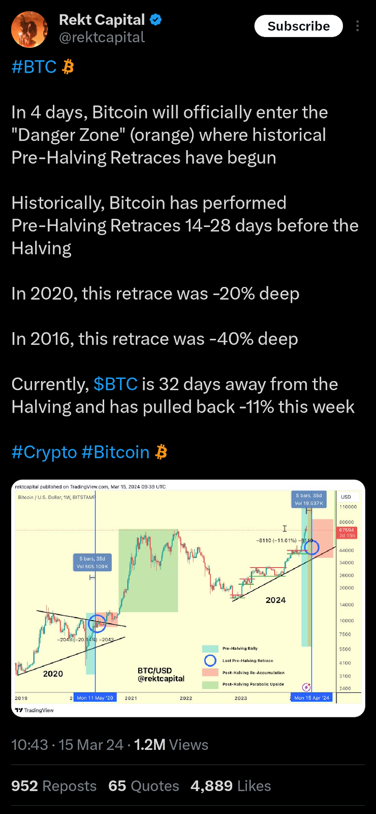 Tweet by @rektcapital explaining the pre-halving “danger zone”