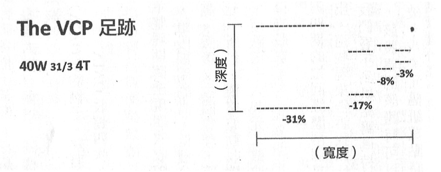 VCP價格波動收縮型態