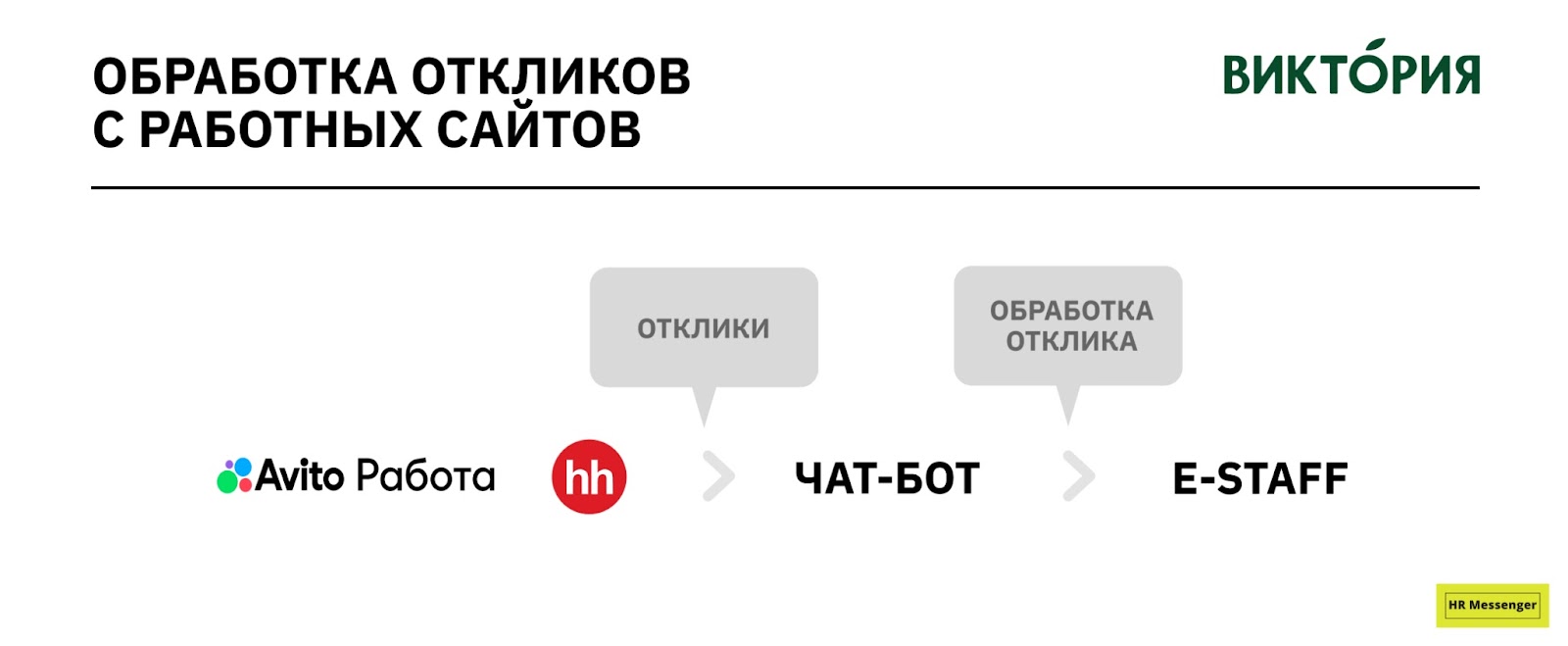 Обработка откликов с работных сайтов