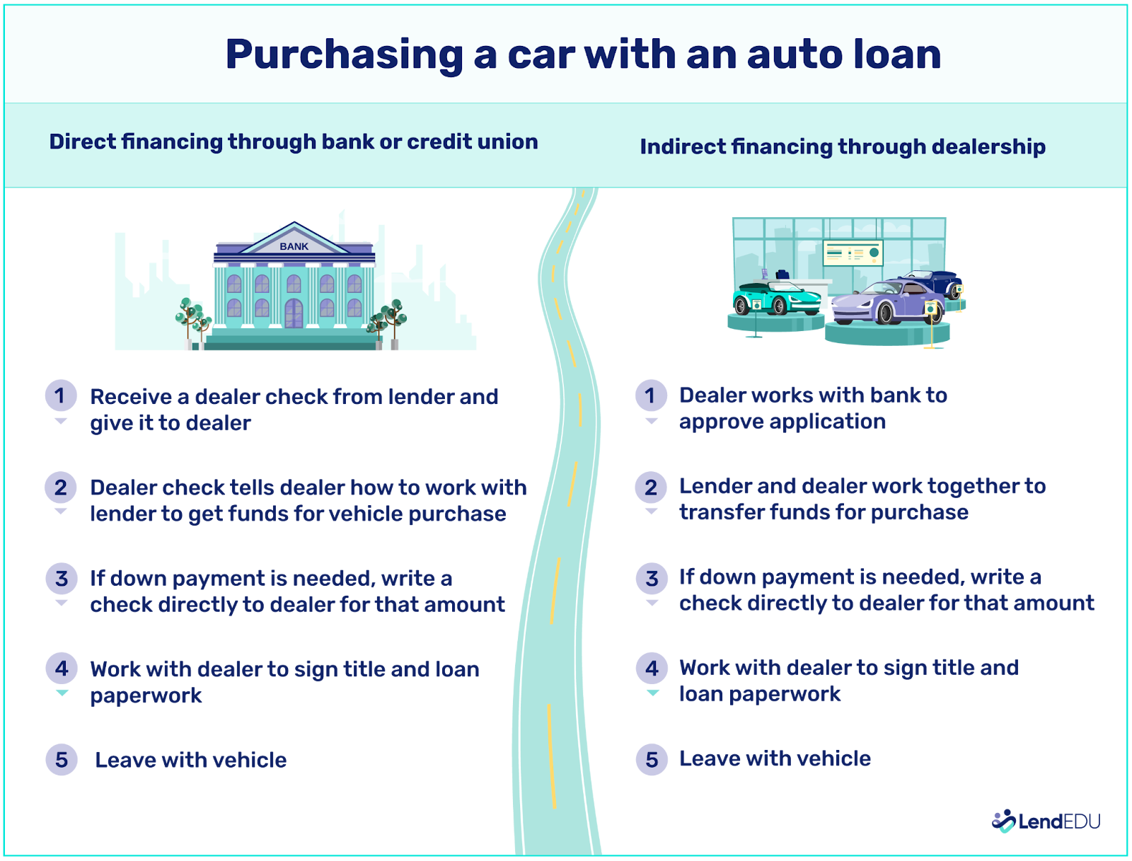 The processes of financing financing through a bank or credit union side by side with financing through a dealership. 
