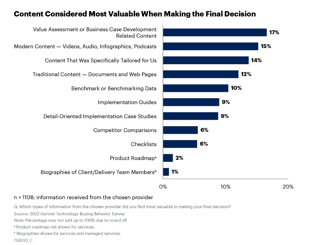 Content Considered Most Valuable When Making the Final Decision