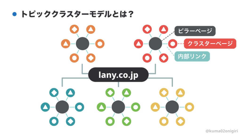 トピッククラスターモデルとは？