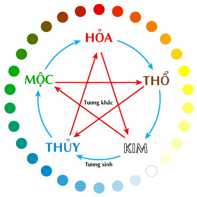 Ngũ hành tương sinh tương khắc: Kim, mộc, thủy, hỏa, thổ