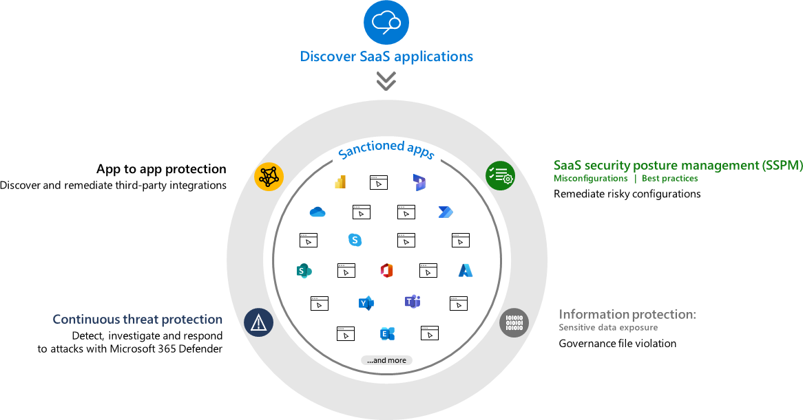 Microsoft Defender for Cloud Apps capabilities