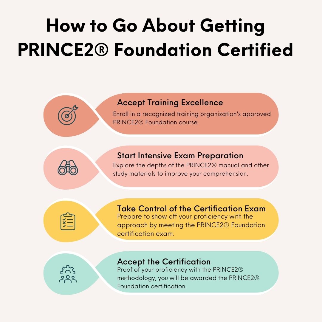 Unlock the potential of PRINCE2® Foundation certification with our comprehensive guide. Discover the benefits, process, and significance of this esteemed project management qualification. Elevate your career with global recognition and standardized project management expertise.