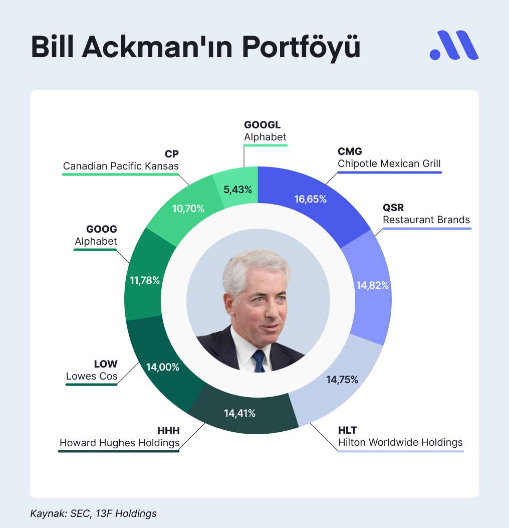 Ünlü Fon Yöneticisi Bill Ackman’ın Portföyü