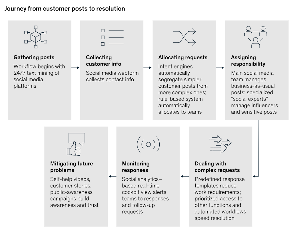 social media customer service