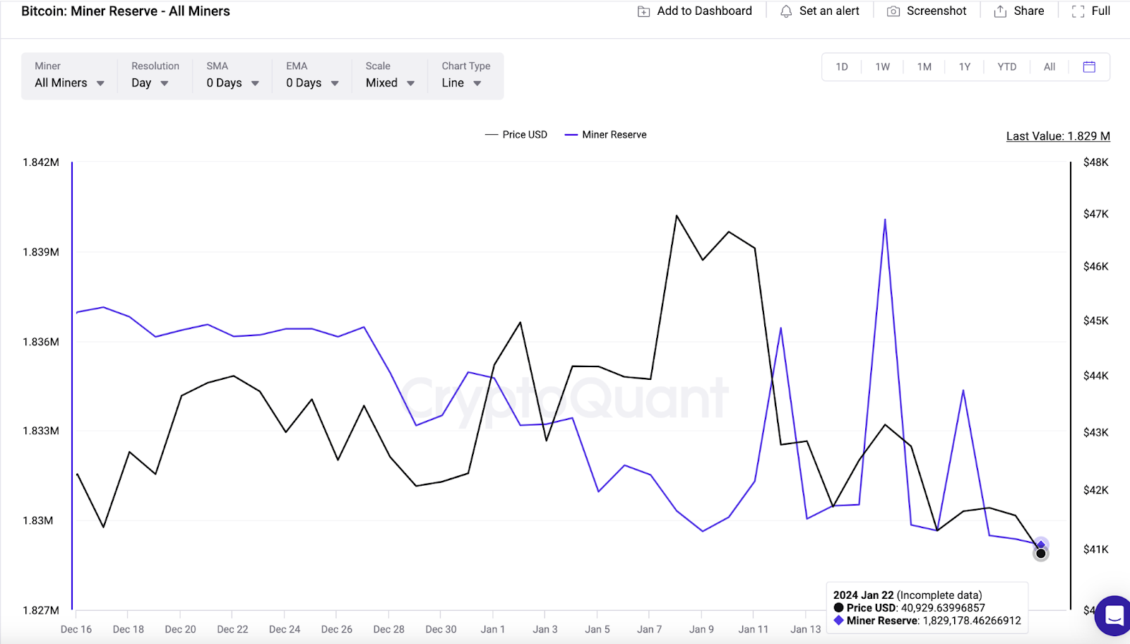 Bitcoin (BTC) Miners Reserves 