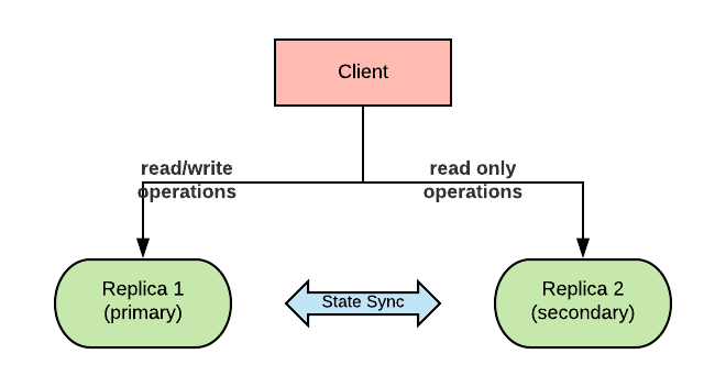 Diagram fow showing client read/write operations to replica 1 (primary) and read only operations to replica 2 (secondary)