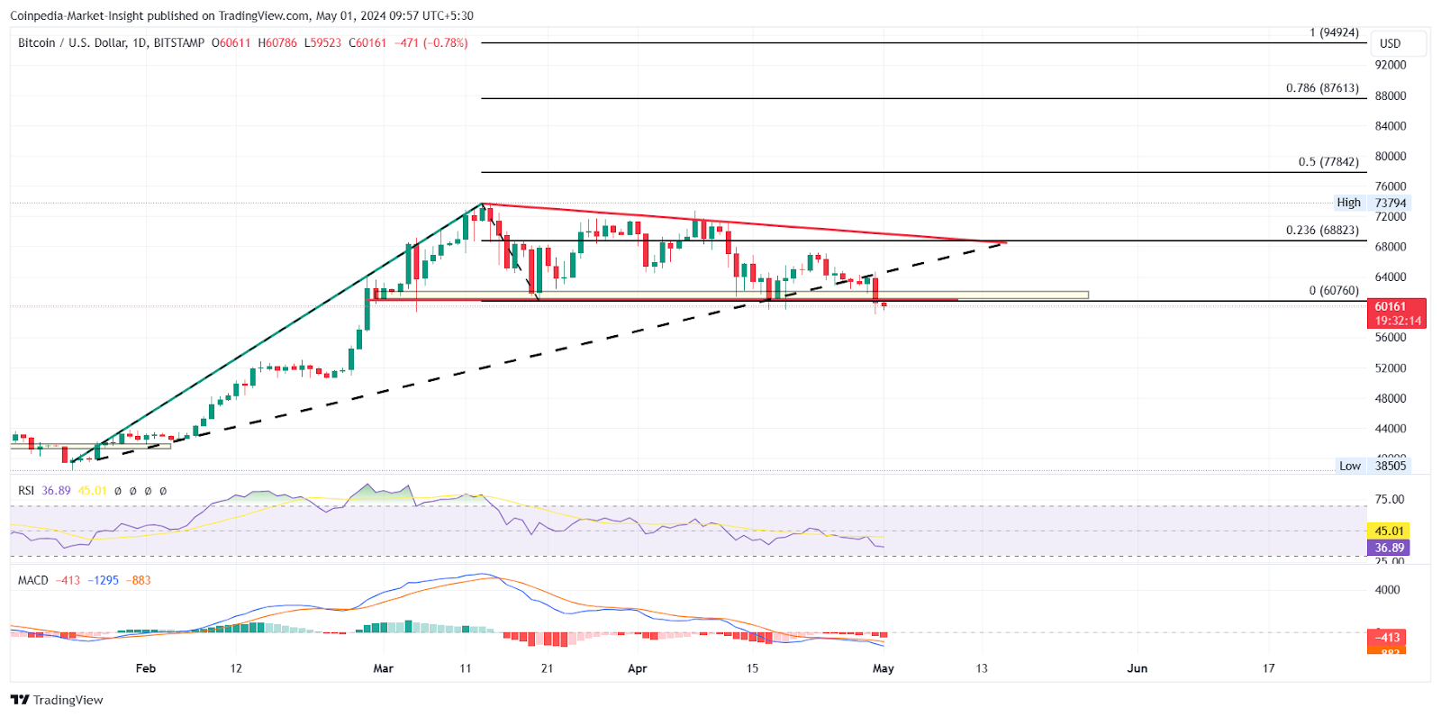 Với CZ ở trong tù, thanh lý hơn 300 triệu đô la làm giảm giá BTC xuống còn 60 nghìn đô la