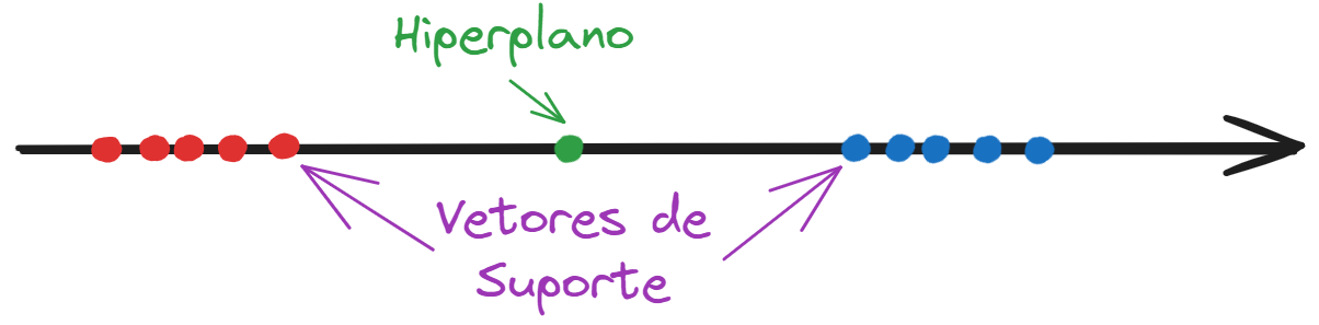 Explicação gráfica de nomenclatura da SVM