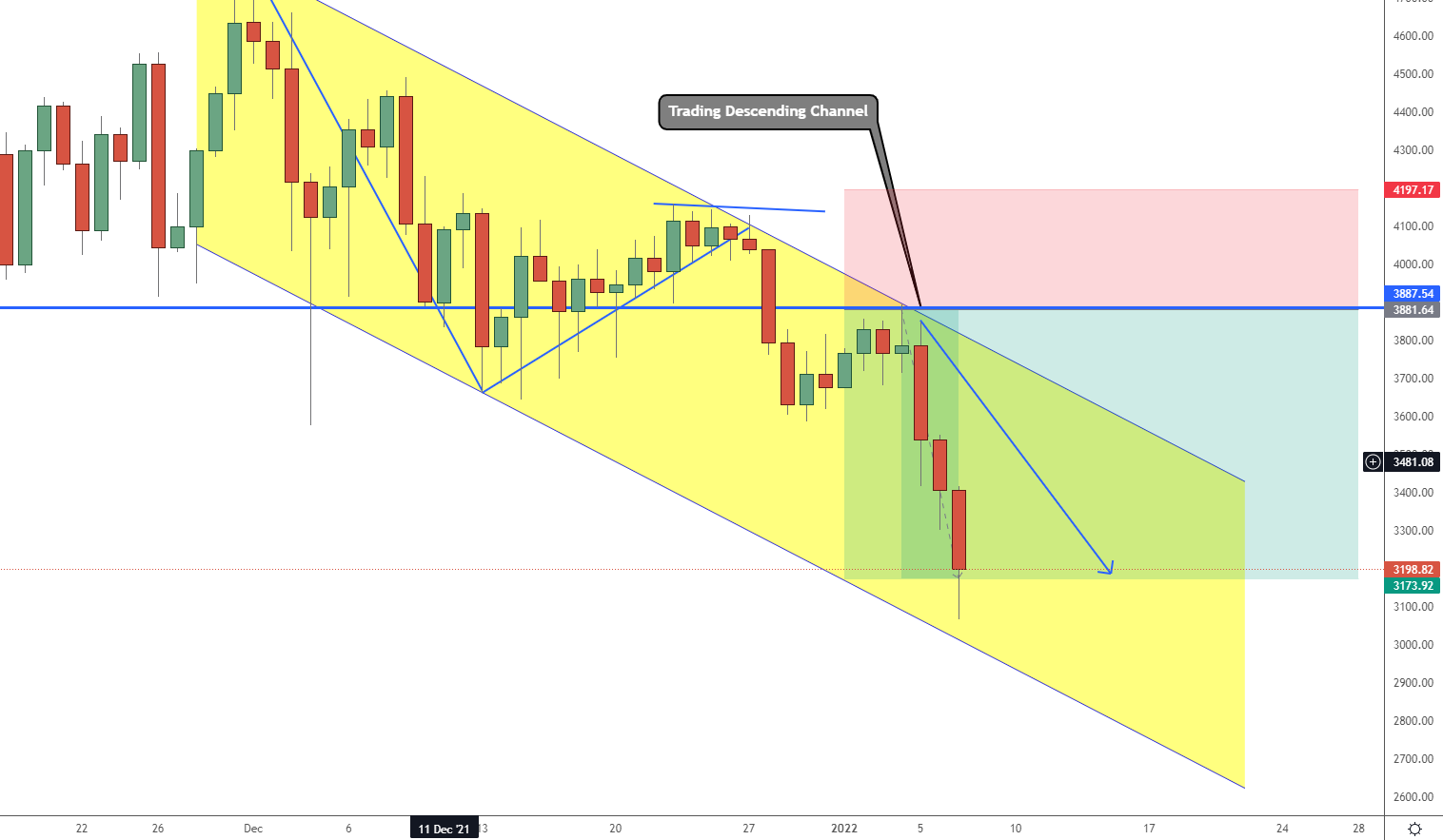 Descending Channel on the Ethereum price chart | Source: ETH/USDT