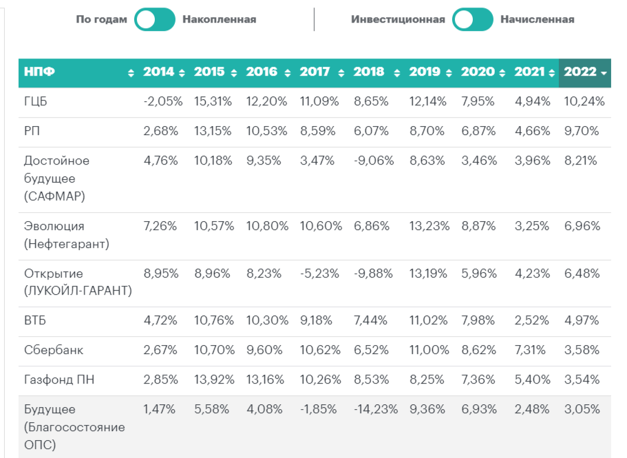 Доходность нпф 2024