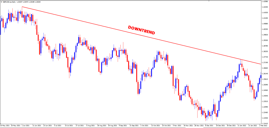 Downtrend Market Behavior