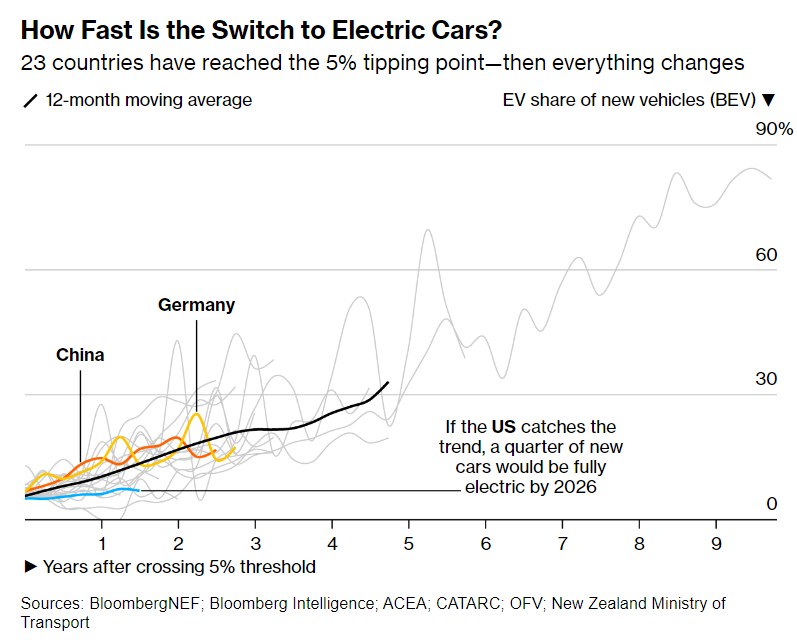 A graph of electric cars

Description automatically generated