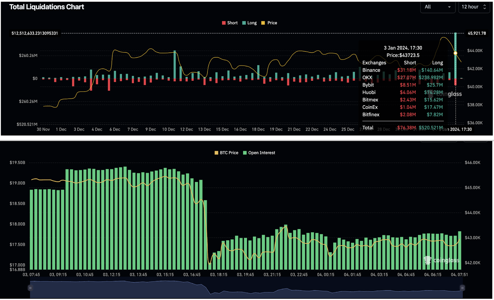 Coinglass liquidation, open interest