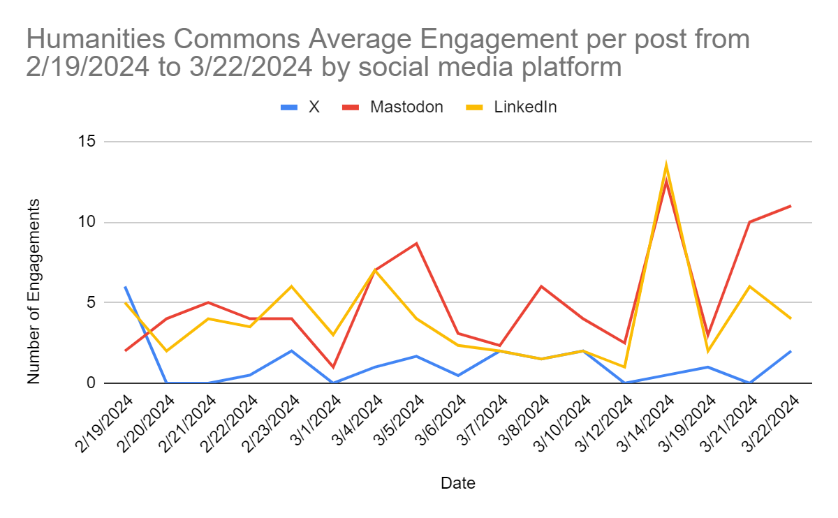 A visual representation of engagement data collected from February 19 to April 22 2024 on X, Mastodon, and LinkedIn.