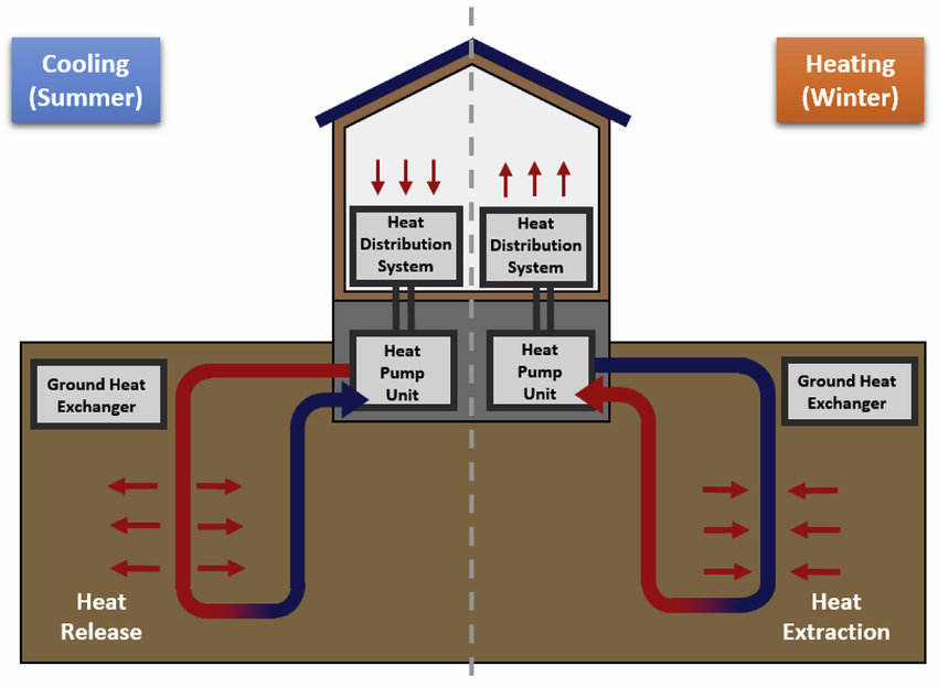 Concept of the ground source heat pump (GSHP) system for space heating... |  Download Scientific Diagram