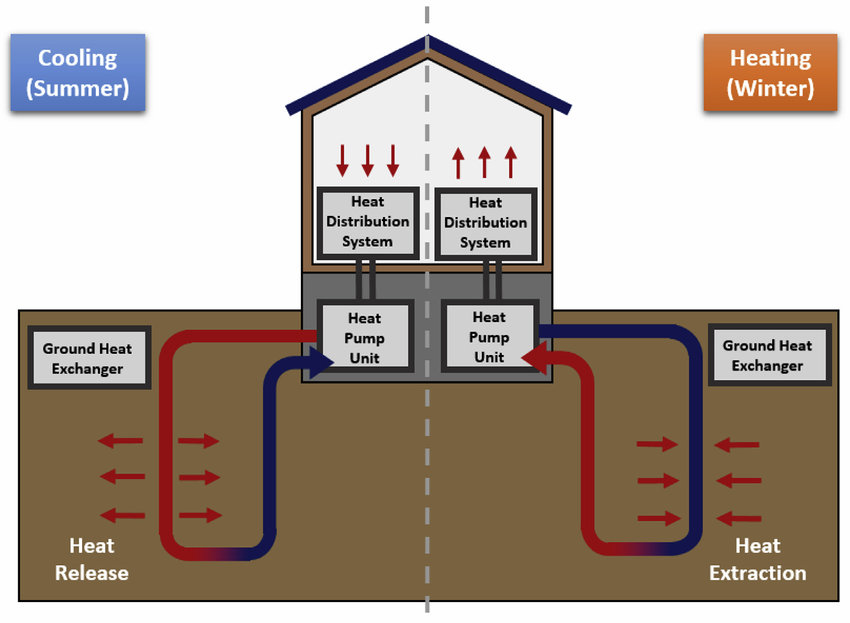 Concept of the ground source heat pump (GSHP) system for space heating... |  Download Scientific Diagram