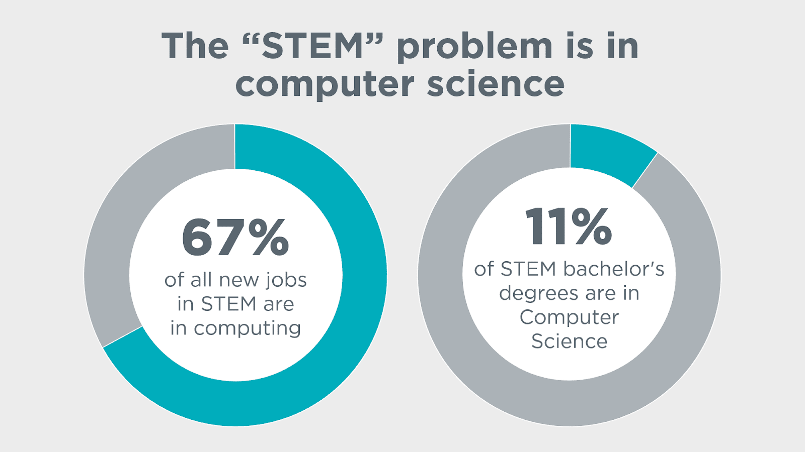 The stem problem is in computer science. 