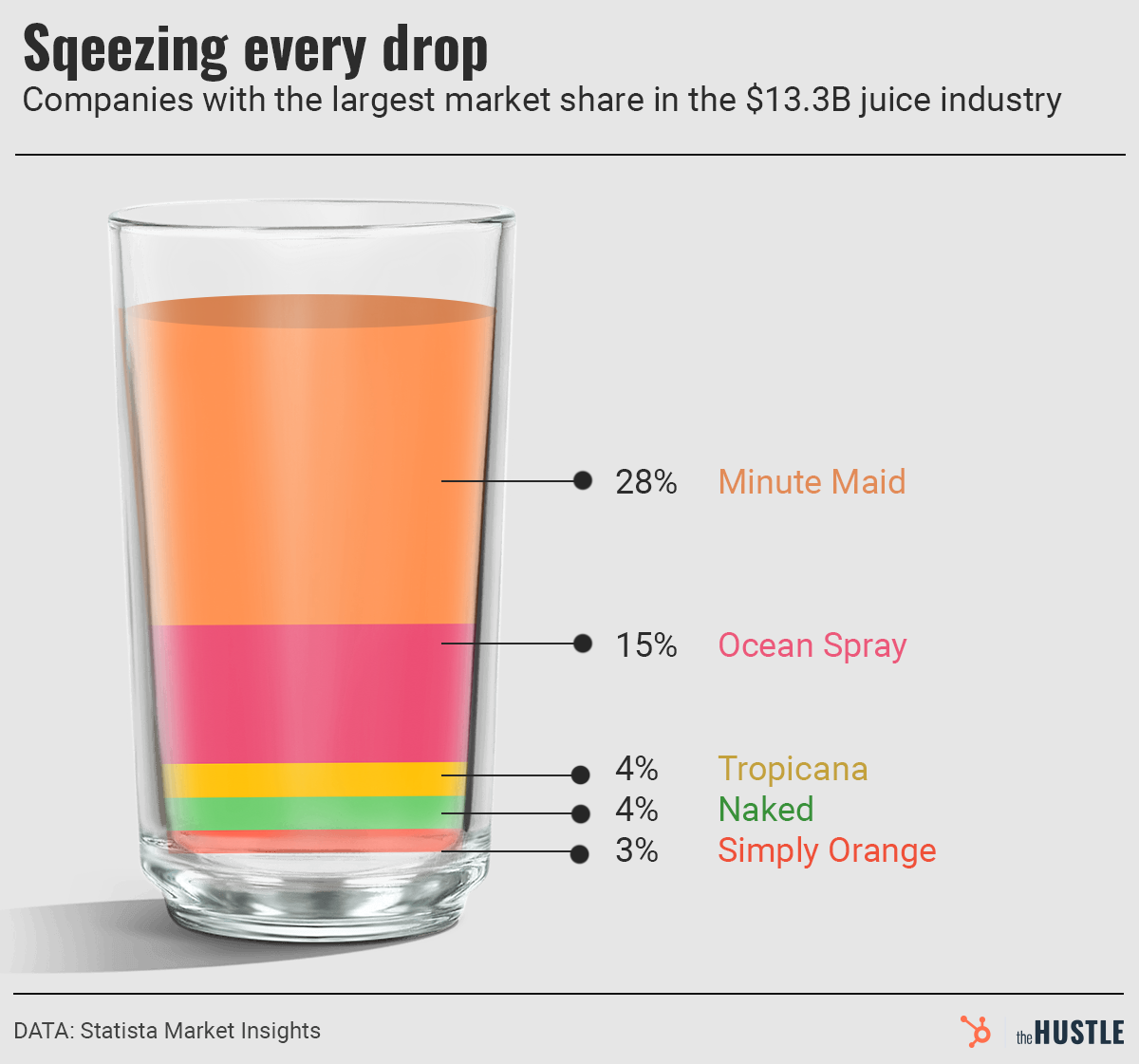 companies with largest market share in the juice industry