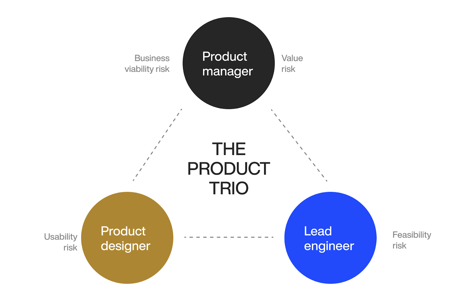 The product trio