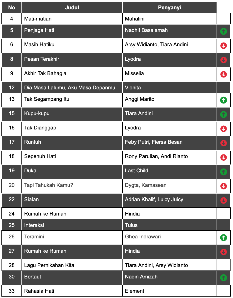 20 LAGU INDONESIA POPULER MEI 2024 VERSI SPOTIFY