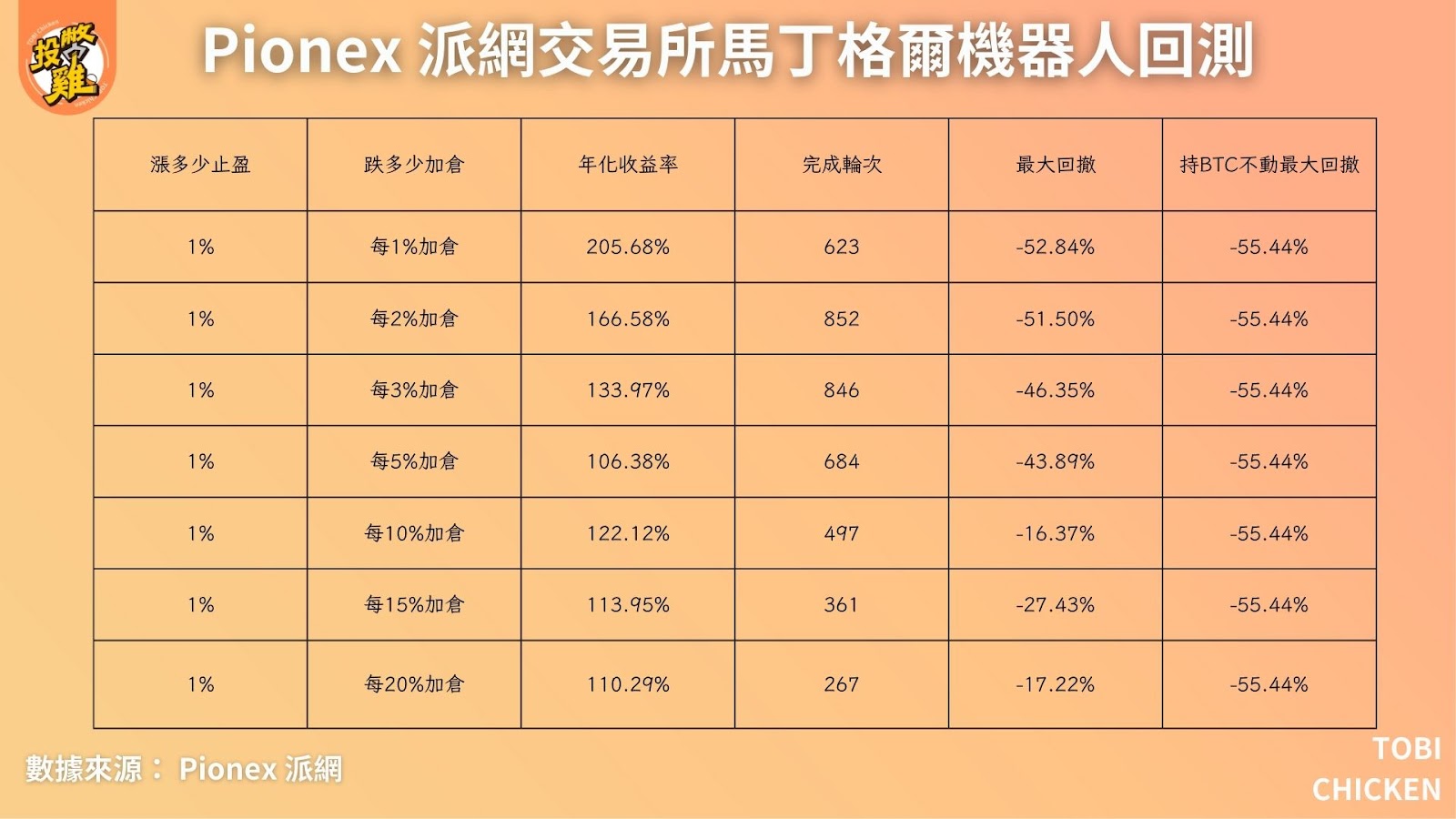 派網 Pionex 馬丁格爾策略教學：馬丁格爾策略介紹、AI 參數怎麼設、馬丁格爾策略使用步驟