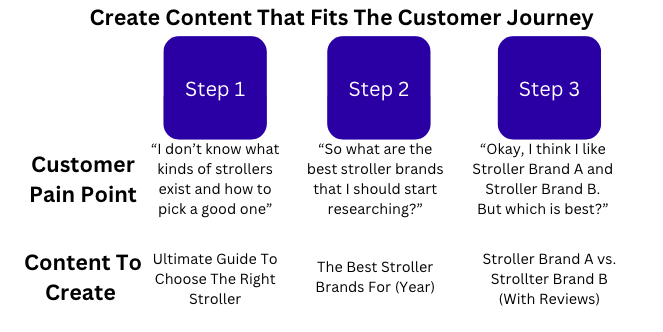 Illustration of how to match customer pain points to content titles