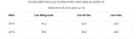 Em nên thể hiện bảng sau dưới dạng biểu đồ nào?